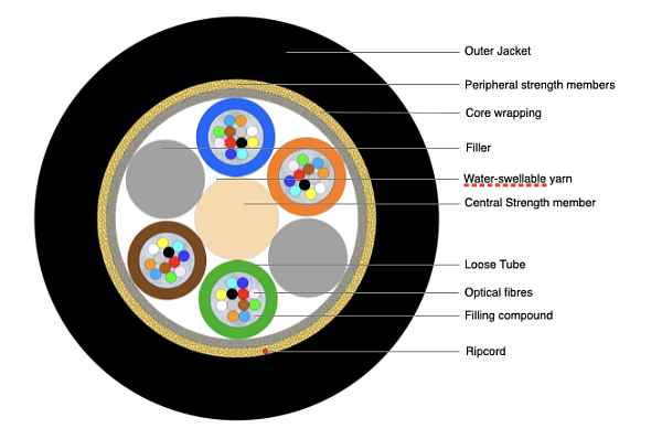 Universal Multi-Tube Cable 48F (NC) with Kevlar